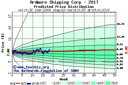 Predicted price distribution