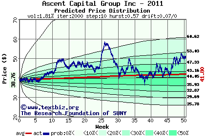 Predicted price distribution