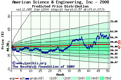 Predicted price distribution