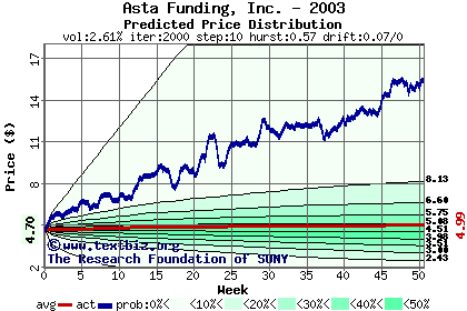 Predicted price distribution