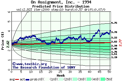 Predicted price distribution