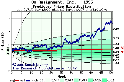 Predicted price distribution