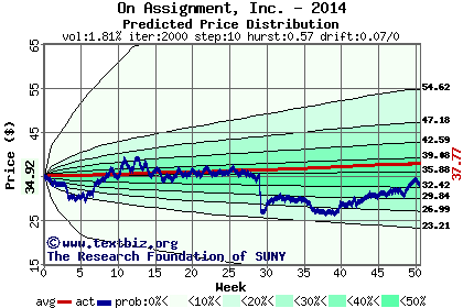 Predicted price distribution