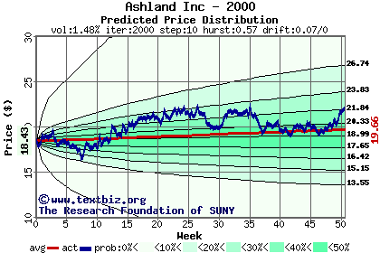 Predicted price distribution