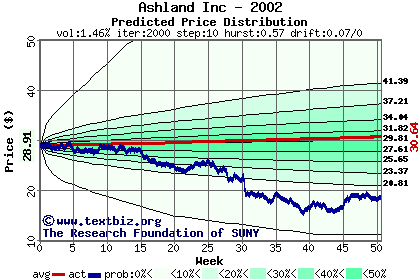 Predicted price distribution