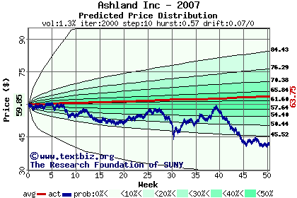 Predicted price distribution