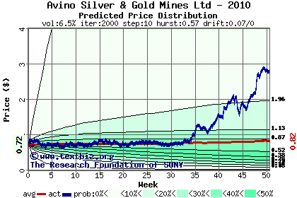 Predicted price distribution