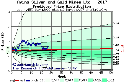 Predicted price distribution