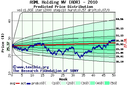 Predicted price distribution