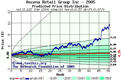 Predicted price distribution