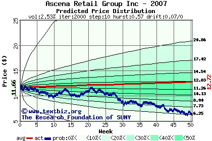 Predicted price distribution