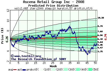 Predicted price distribution