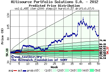 Predicted price distribution