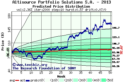 Predicted price distribution