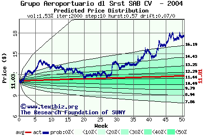 Predicted price distribution