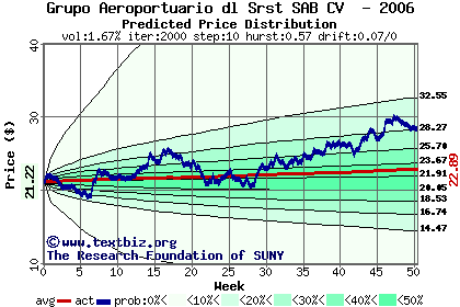 Predicted price distribution