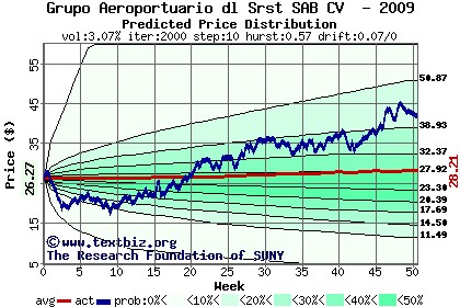 Predicted price distribution