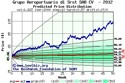 Predicted price distribution