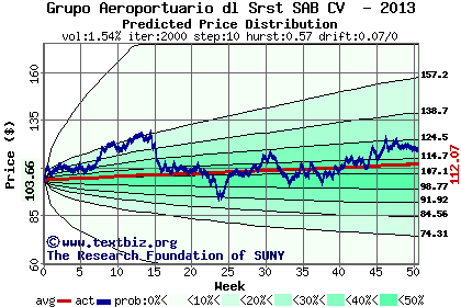 Predicted price distribution