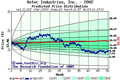 Predicted price distribution