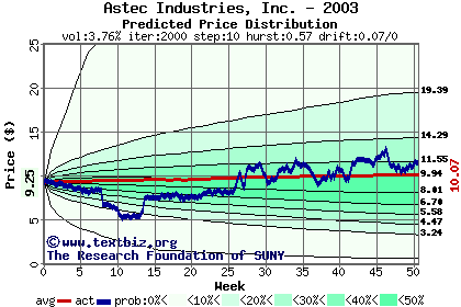 Predicted price distribution