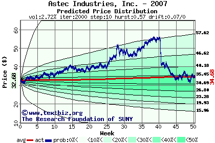 Predicted price distribution