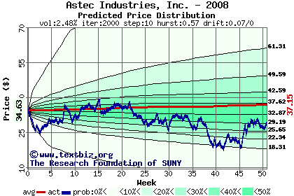 Predicted price distribution