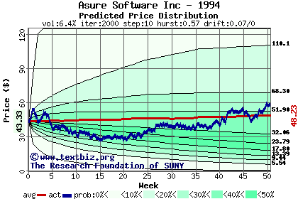 Predicted price distribution