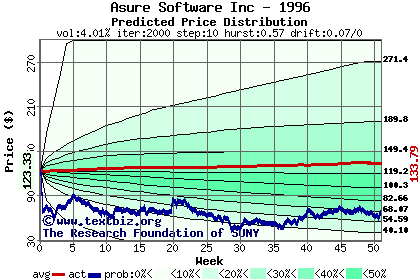 Predicted price distribution