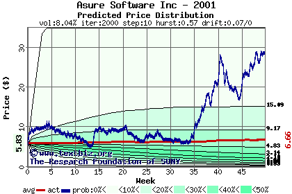 Predicted price distribution