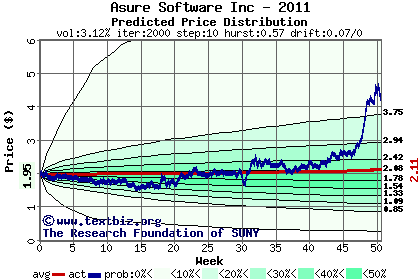 Predicted price distribution