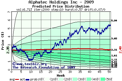 Predicted price distribution