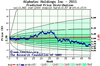 Predicted price distribution