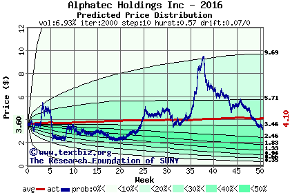 Predicted price distribution