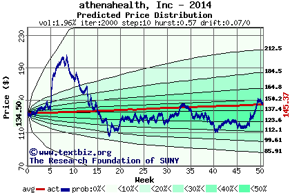 Predicted price distribution