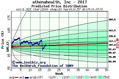 Predicted price distribution