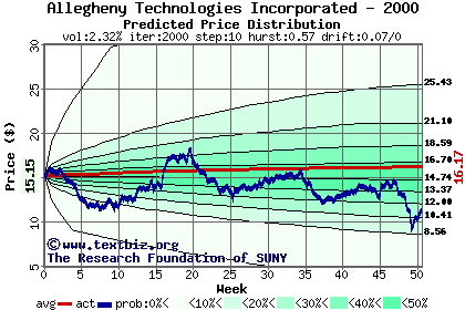 Predicted price distribution