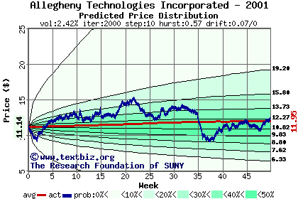 Predicted price distribution