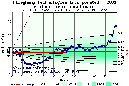 Predicted price distribution