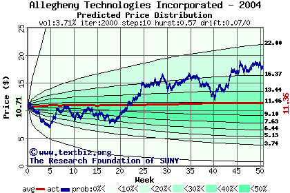 Predicted price distribution