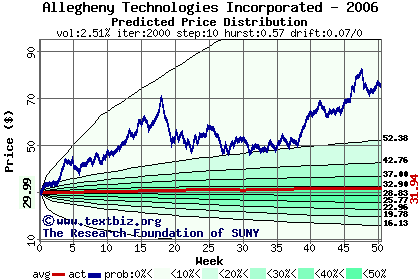 Predicted price distribution