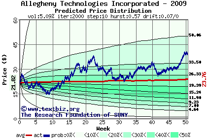 Predicted price distribution