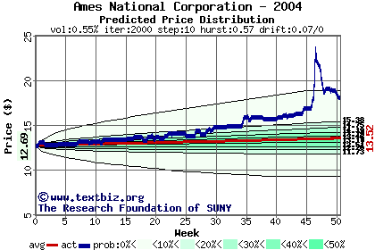 Predicted price distribution