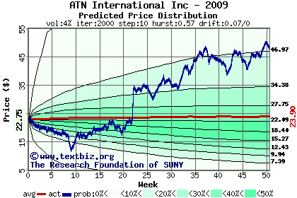 Predicted price distribution