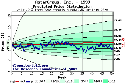 Predicted price distribution