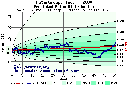 Predicted price distribution