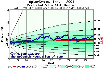 Predicted price distribution