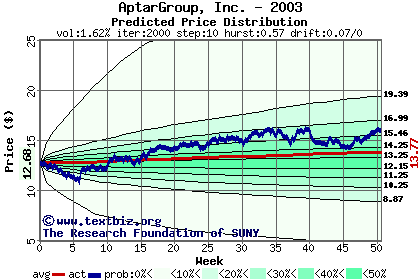 Predicted price distribution