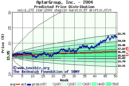 Predicted price distribution