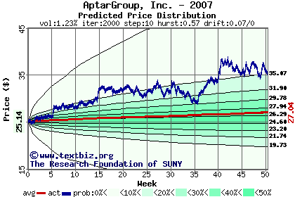 Predicted price distribution